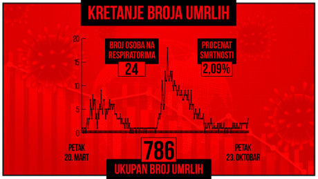 Kretanje broja umrlih od korona virusa, crveni grafikon Kretanje broja umrlih od korona virusa, crveni grafikon
