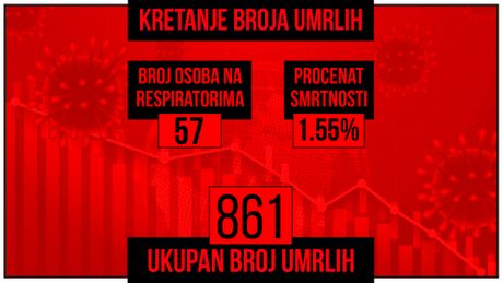 Kretanje broja umrlih od korona virusa NOVO Kretanje broja umrlih od korona virusa NOVO