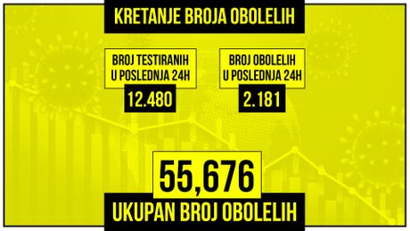 Kretanje broja obolelih od korona virusa Kretanje broja obolelih od korona virusa