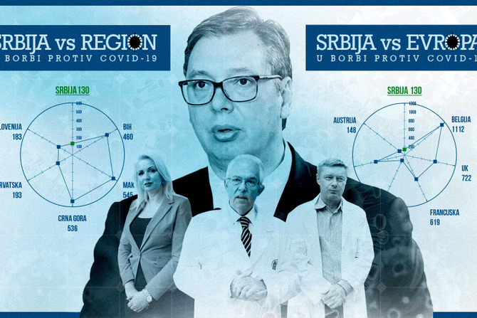 Srbija vs Evropa vs Region, Aleksandar Vucic, Infografika