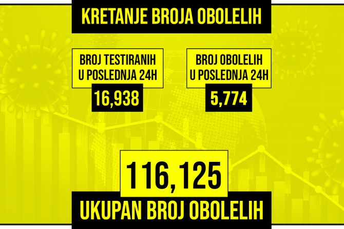 Kretanje broja obolelih od korona virusa, zuti grafikon