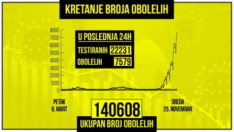 Kretanje broja obolelih od korona virusa, zuti grafikon Kretanje broja obolelih od korona virusa, zuti grafikon