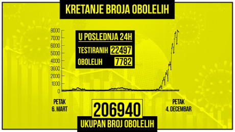 Kretanje broja obolelih od korona virusa, zuti grafikon Kretanje broja obolelih od korona virusa, zuti grafikon