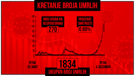 Kretanje broja umrlih od korona virusa, crveni grafikon Kretanje broja umrlih od korona virusa, crveni grafikon