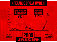 Kretanje broja umrlih od korona virusa, crveni grafikon