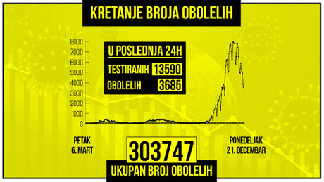 Kretanje broja obolelih od korona virusa, zuti grafikon Kretanje broja obolelih od korona virusa, zuti grafikon