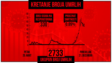 Kretanje broja umrlih od korona virusa, crveni grafikon Kretanje broja umrlih od korona virusa, crveni grafikon