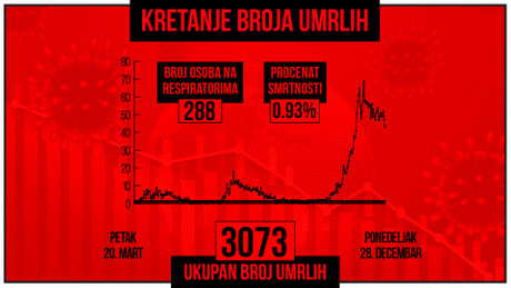 Kretanje broja umrlih od korona virusa, crveni grafikon Kretanje broja umrlih od korona virusa, crveni grafikon