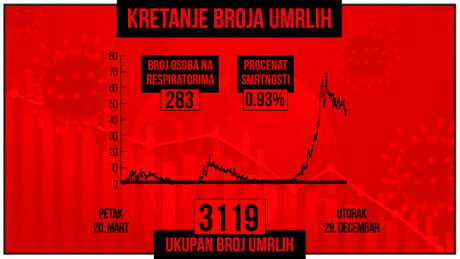 Kretanje broja umrlih od korona virusa, crveni grafikon Kretanje broja umrlih od korona virusa, crveni grafikon