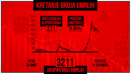 Kretanje broja umrlih od korona virusa, crveni grafikon Kretanje broja umrlih od korona virusa, crveni grafikon