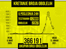 Kretanje broja obolelih od korona virusa, zuti grafikon