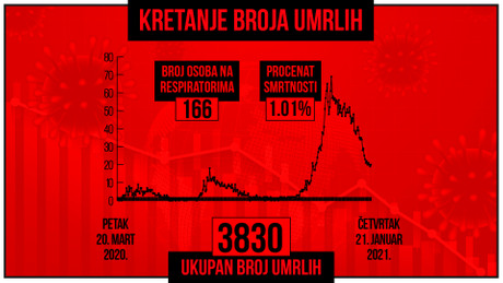 Kretanje broja umrlih od korona virusa, crveni grafikon Kretanje broja umrlih od korona virusa, crveni grafikon