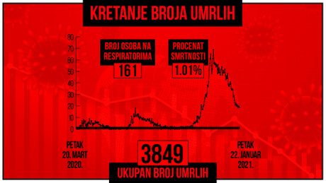 Kretanje broja umrlih od korona virusa, crveni grafikon Kretanje broja umrlih od korona virusa, crveni grafikon