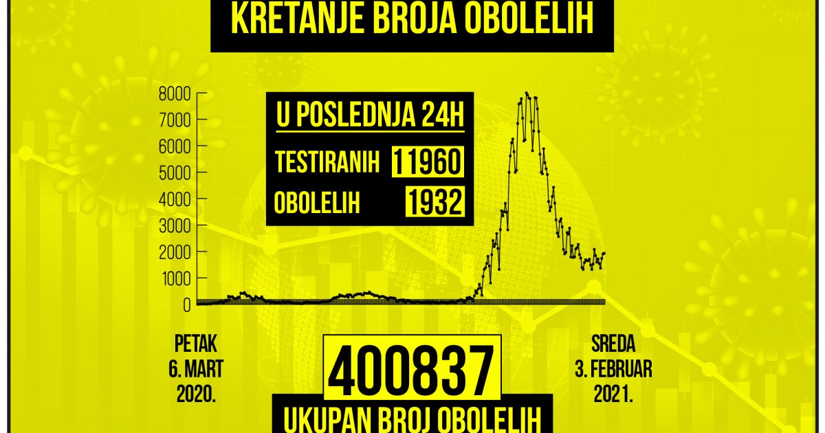 Korona u Srbiji odnela još 15 života, zaražene 1.932 osobe za 24 sata: Na respiratoru je 139 - Telegraf.rs