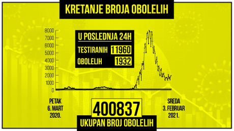 Kretanje broja obolelih od korona virusa, zuti grafikon Kretanje broja obolelih od korona virusa, zuti grafikon