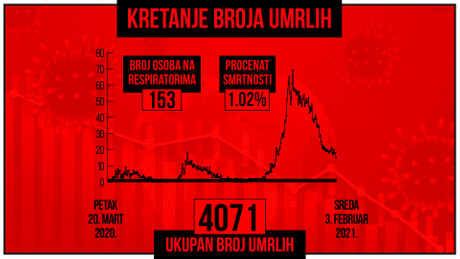 Kretanje broja umrlih od korona virusa, crveni grafikon Kretanje broja umrlih od korona virusa, crveni grafikon