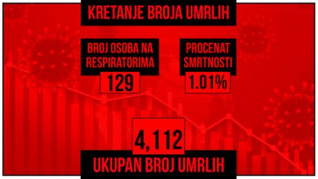 Kretanje broja umrlih, obolelih od korona virusa 6 februar Kretanje broja umrlih, obolelih od korona virusa 6 februar