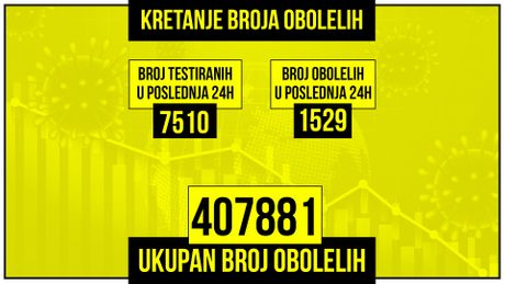 Kretanje broja obolelih od korona virusa Kretanje broja obolelih od korona virusa