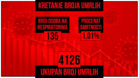 Kretanje broja umrlih od korona virusa Kretanje broja umrlih od korona virusa