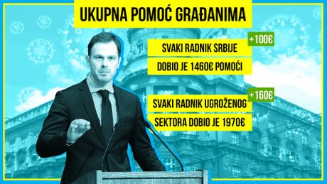 Sinisa Mali, pomoc drzave, korona virus 2021 novo Sinisa Mali, pomoc drzave, korona virus 2021 novo