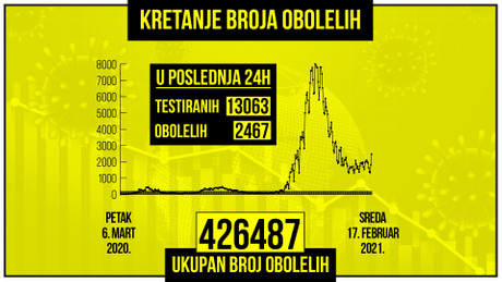 Kretanje broja obolelih od korona virusa, zuti grafikon Kretanje broja obolelih od korona virusa, zuti grafikon