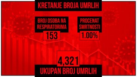 Kretanje broja umrlih, obolelih od korona virusa Kretanje broja umrlih, obolelih od korona virusa