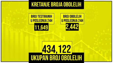 Kretanje broja umrlih, obolelih od korona virusa Kretanje broja umrlih, obolelih od korona virusa