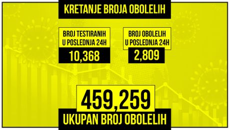 Kretanje broja obolelih od korona virusa, zuti grafikon Kretanje broja obolelih od korona virusa, zuti grafikon