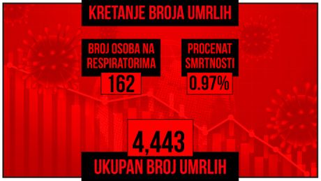 Kretanje broja umrlih od korona virusa, crveni grafikon Kretanje broja umrlih od korona virusa, crveni grafikon