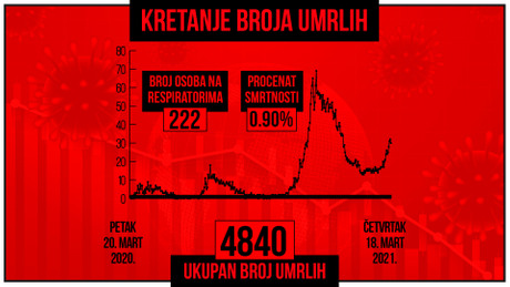 Kretanje broja umrlih od korona virusa, crveni grafikon Kretanje broja umrlih od korona virusa, crveni grafikon