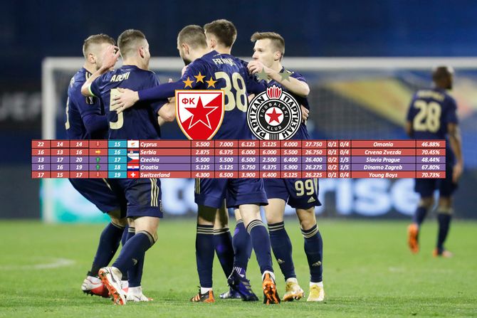 FK Dinamo, Crvena zvezda, Partizan