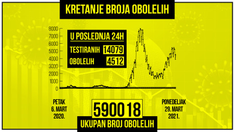 Kretanje broja obolelih od korona virusa, zuti grafikon Kretanje broja obolelih od korona virusa, zuti grafikon