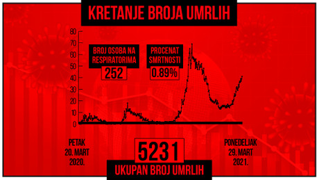 Kretanje broja umrlih od korona virusa, crveni grafikon Kretanje broja umrlih od korona virusa, crveni grafikon
