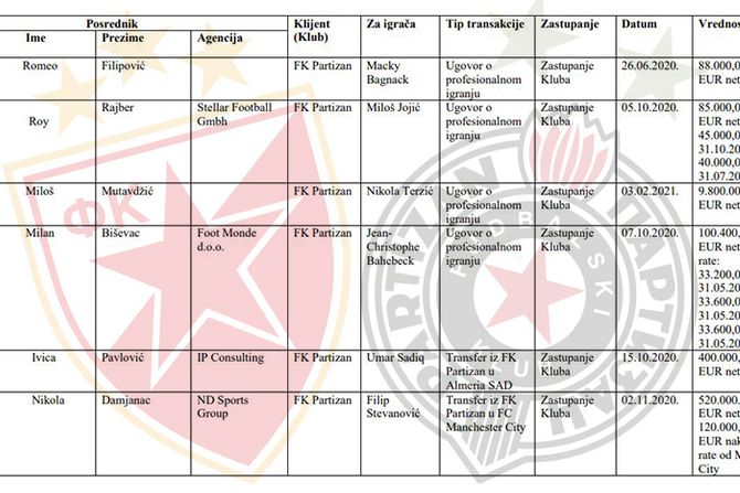 Zvezda i Partizan - provizije menadžerima