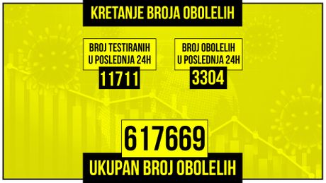 Kretanje broja obolelih od korona virusa Kretanje broja obolelih od korona virusa