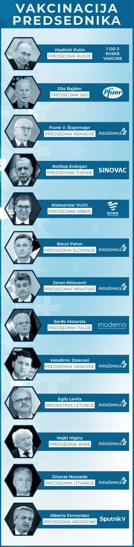 Predsednici i vakcina protiv covid 19, korona virus Grafika Predsednici i vakcina protiv covid 19, korona virus Grafika