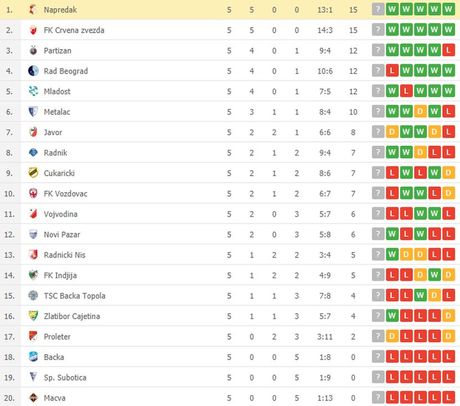 FK Napredak, Superliga, tabela FK Napredak, Superliga, tabela