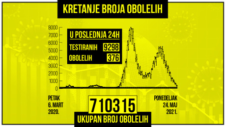 Kretanje broja obolelih od korona virusa, zuti grafikon Kretanje broja obolelih od korona virusa, zuti grafikon