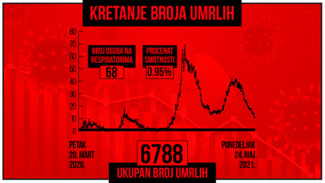 Kretanje broja umrlih od korona virusa, crveni grafikon Kretanje broja umrlih od korona virusa, crveni grafikon