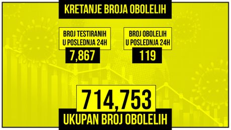 Kretanje broja obolelih od korona virusa, zuti grafikon Kretanje broja obolelih od korona virusa, zuti grafikon