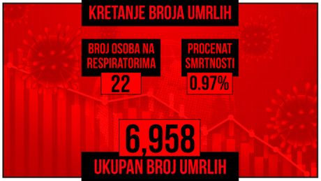 Kretanje broja umrlih od korona virusa, crveni grafikon Kretanje broja umrlih od korona virusa, crveni grafikon