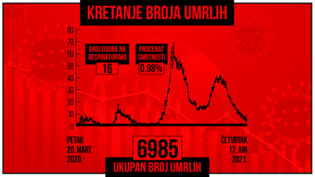 Kretanje broja umrlih od korona virusa, crveni grafikon Kretanje broja umrlih od korona virusa, crveni grafikon