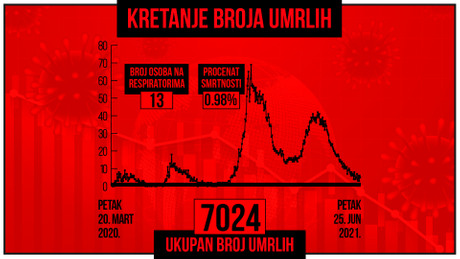 Kretanje broja umrlih od korona virusa, crveni grafikon Kretanje broja umrlih od korona virusa, crveni grafikon