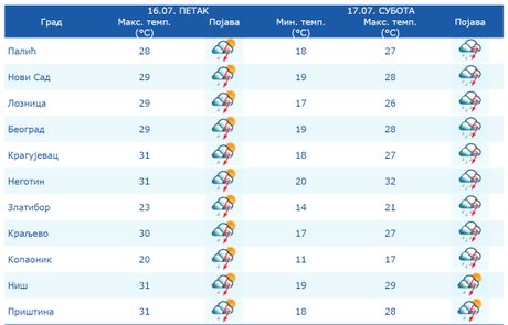Prognoza vremena Prognoza vremena