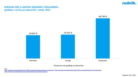 Beč srbi kupovna moć