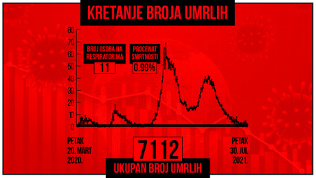 Kretanje broja umrlih od korona virusa, crveni grafikon Kretanje broja umrlih od korona virusa, crveni grafikon