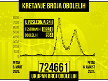 Kretanje broja obolelih od korona virusa, zuti grafikon