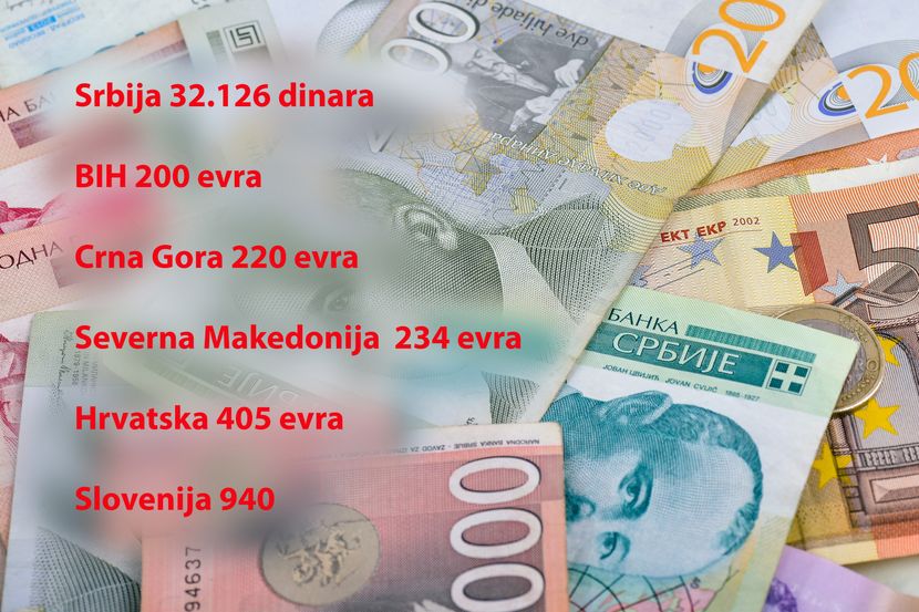 Gde je najniži minimalac i kako Srbija stoji? Uporedili smo cene