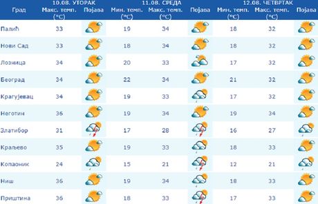 Temperature narednih dana u Srbiji Temperature narednih dana u Srbiji