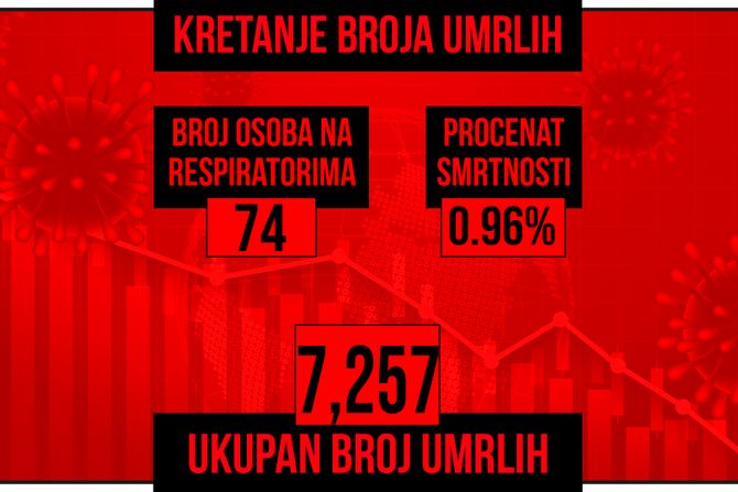 Od korone preminulo još 9 pacijenata, na respiratorima 74: Za dan obolelo 2.314 ljudi - Vimarsana News